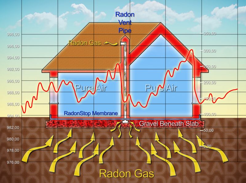 Radon Analysis in Lake County, IL